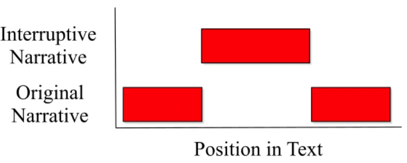Figure 2.3: Narrative level diagram for an interruptive narrative 