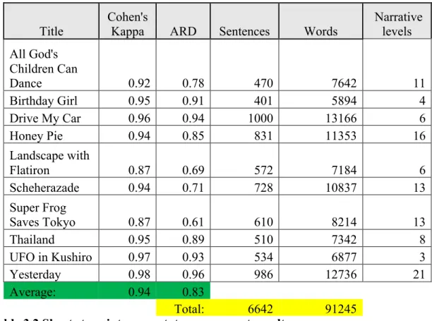 Table 3.2 Short story inter-annotator agreement results 