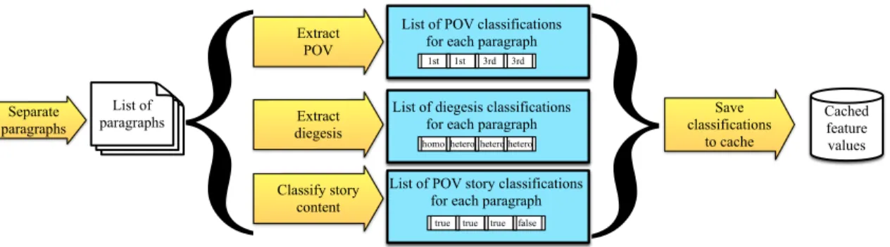 Figure 4.2 Pipeline for narrative characteristics feature extraction 