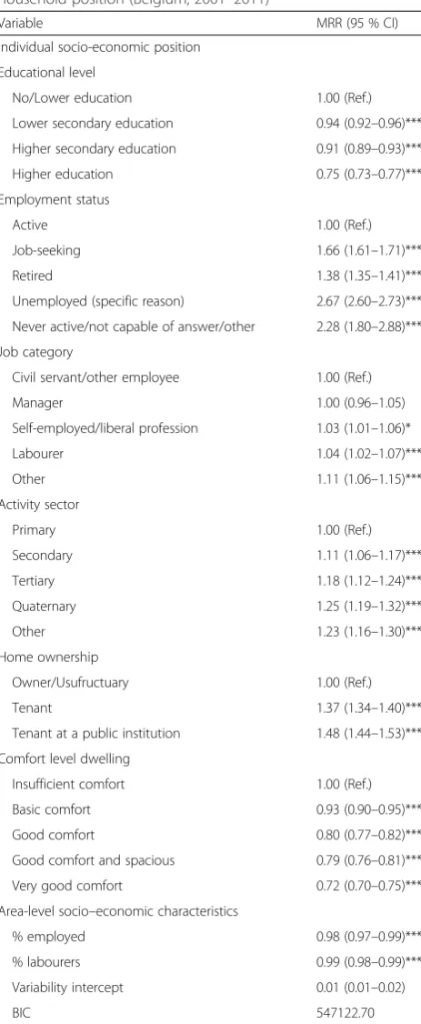 Table 1 Mortality Rate Ratios (MRRs) and 95 % confidenceintervals (CIs) in a random intercepts model with predictors atthe individual and sub-district level, controlled for age andhousehold position (Belgium, 2001–2011)