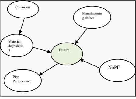Figure 1: Simple Bayesian Network  