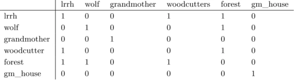 Table 1 Adjacency matrix created from one version of “Little Red Riding Hood". An edge (in the graph) or 1 (in the adjacency matrix) between two entities signify that these entities interacted within the given set of events.