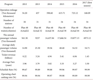 Table 1. The operation of Hangzhou Metro Line 1. 