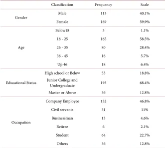 Table 2. Respondents basic information. 