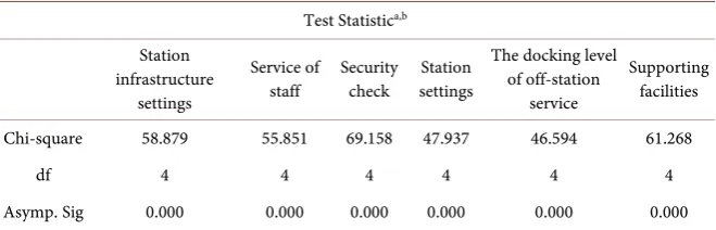 Table 3. Kruskal-Wallis test. 