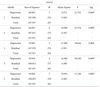 Table 5. Multiple linear regression analysis results (b). 