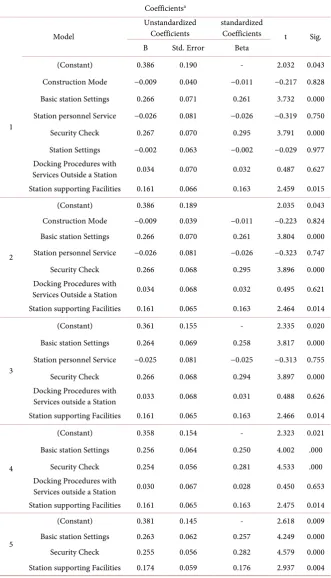 Table 6. Multiple linear regression analysis results (c). 