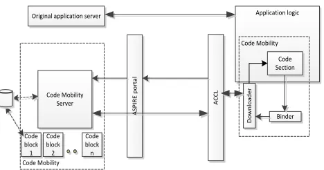 Figure 1 - Code Mobility High-Level Architecture 