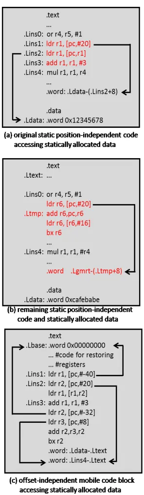 Figure 4: Example of offset-independent code 