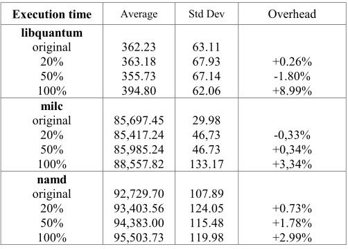 Table 2. Summary of Computational Overhead (in ms) 