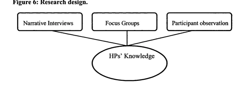 Figure 6: Research design.