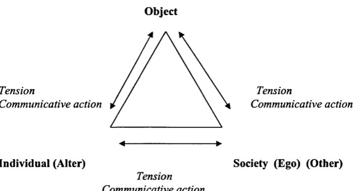 Figure 1: The dialogical triad. 