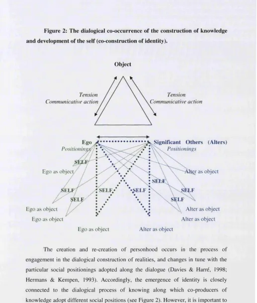 Figure 2: The dialogical co-occurrence of the construction of knowledge 