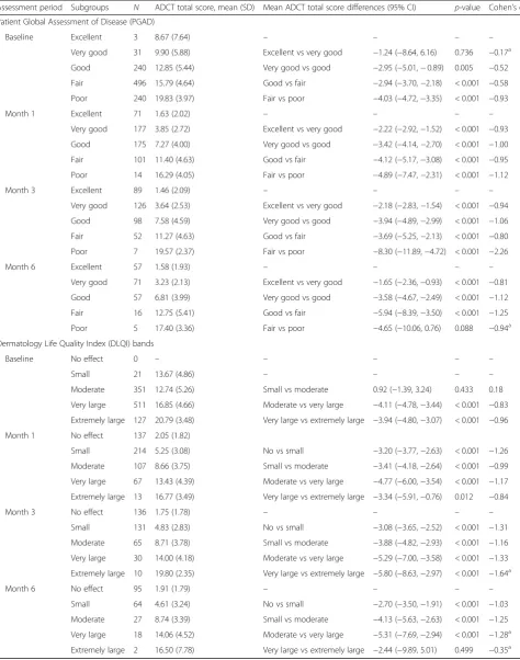 Table 5 Comparisons of mean differences in ADCT total score by PGAD and DLQI known groups