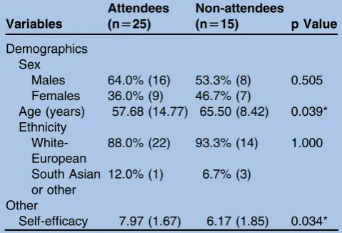 Table 3Comparison of participants failing to attend theeducational session versus those who attended