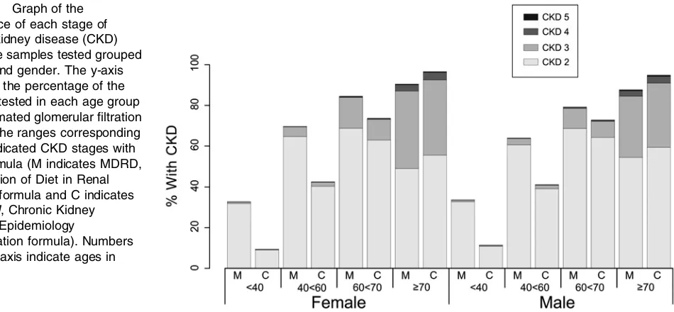 Figure 4Changes at the estimated glomerular ﬁltration ratesrepresents patient groups divided according to age in 5-yeargroupings