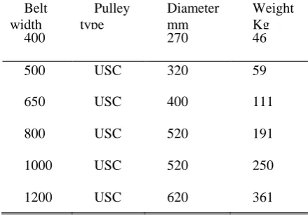 TABLE III: DRIVE PULLEY SELECTION TABLE (RULMICA, 2009) 