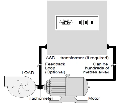 Fig. 2. Variable speed operation in a closed loop control system  