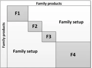 Fig. 2. Morphology of the matrix of the tool changes between four families.   