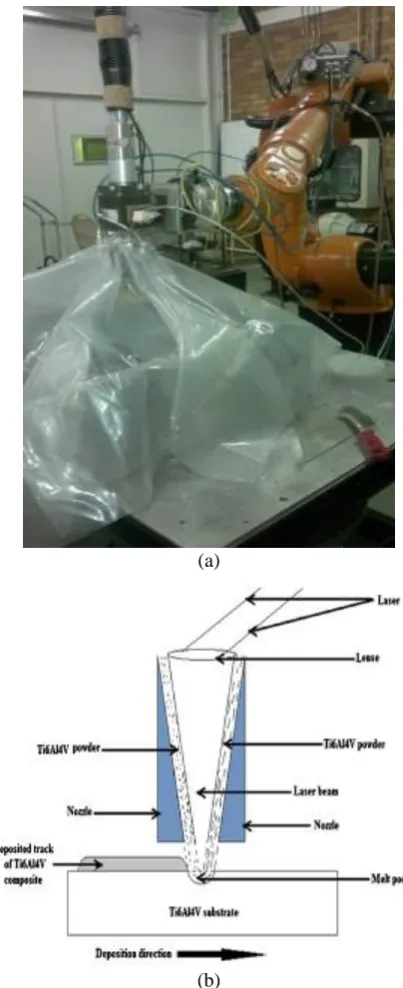 Figure 1 (a) Pictorial diagram of the experimental set-up (b) Schematic diagram of the LMD process (adapted from Mahamoodm et al