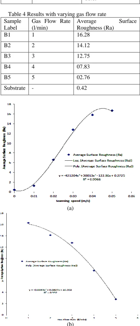 Table 4 Results with varying gas flow rate Gas Flow Rate (l/min) 
