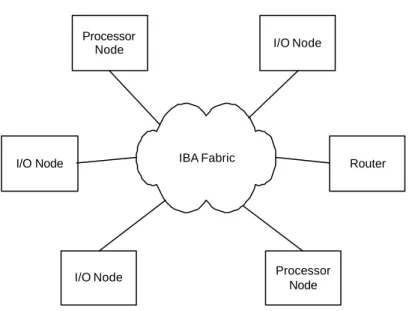 Figure 3 IBA System Area Network 