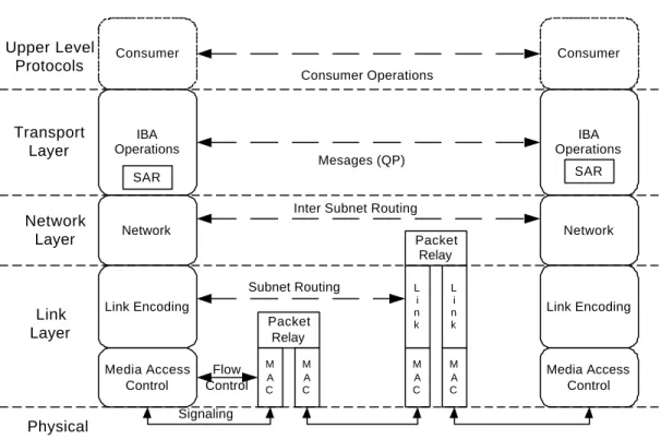Figure 4 IBA Layers 