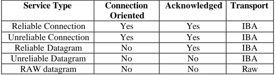 Table 3 IBA Service Type 