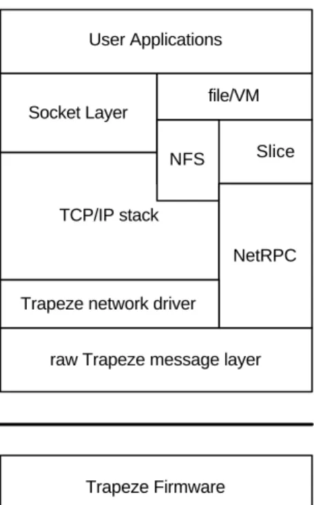 Figure 5 An view of  Trapeze prototype 