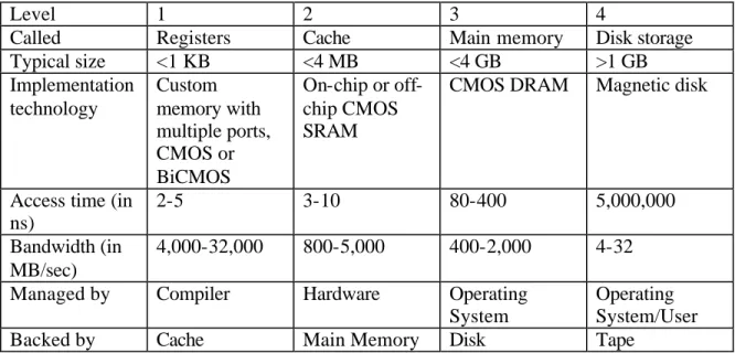 Table 1 The typical levels in the memory hierarchy of modern computer systems  