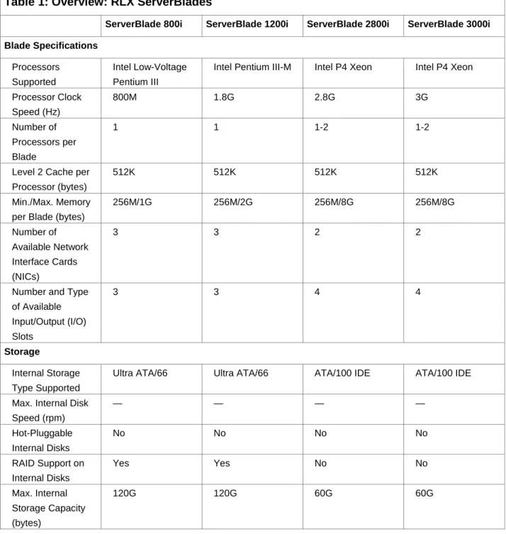Table 1: Overview: RLX ServerBlades