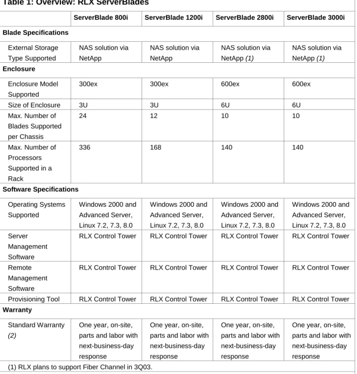 Table 1: Overview: RLX ServerBlades