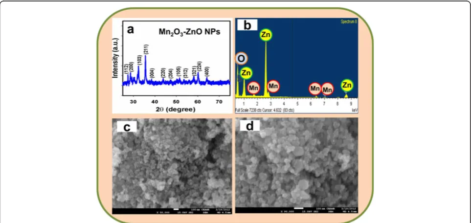 Figure 3 Investigation of structural, morphological, and elemental analysis for doped Mn2O3-ZnO NPs at room conditions
