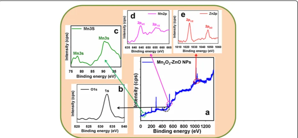 Figure 4 Evaluation of elemental binding energy (eV) analysis for doped Mn2O3-ZnO NPs with MgKXPS of (α1 radiation at room conditions.a) full-energy scale (0~1350.0 eV), (b) O1s level, (c) Mn3s level, (d) Mn2p level, and (e) Zn2p level.