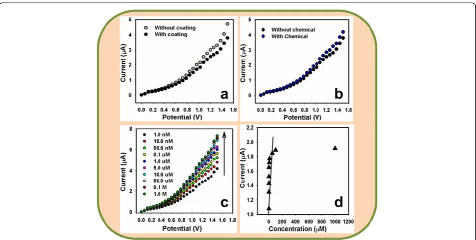 Figure 5 Detection of 4-nitrophenol using codoped Mn2O3-ZnO NPs by simple and reliable I-V methods