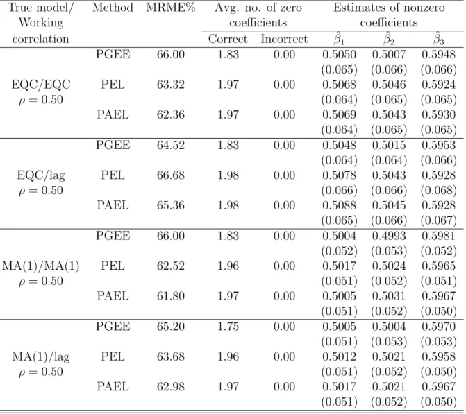 Table 4.2: Performance measures for count data with stationary covariates for the EQC and MA(1) models.