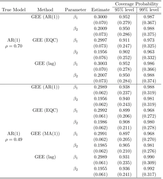 Table 1.2: Coverage probabilities of regression estimates for data from an AR(1) correlation model under different working correlation models (m=5).