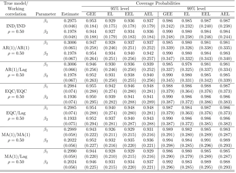 Table 3.1: Coverage probabilities of regression estimates for count data with stationary covariates for the independent, AR(1), EQC, and MA(1) models.