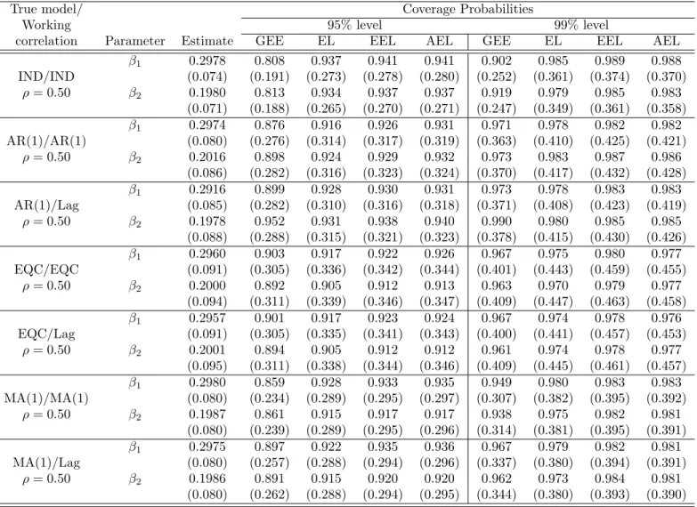 Table 3.3: Coverage probabilities of regression estimates for over-dispersion of count data with stationary covariates for the independent, AR(1), EQC, and MA(1) models.
