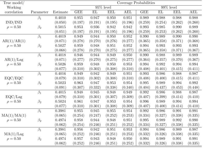 Table 3.6: Coverage probabilities of regression estimates for continuous data with stationary covariates for the independent, AR(1), EQC, and MA(1) models.