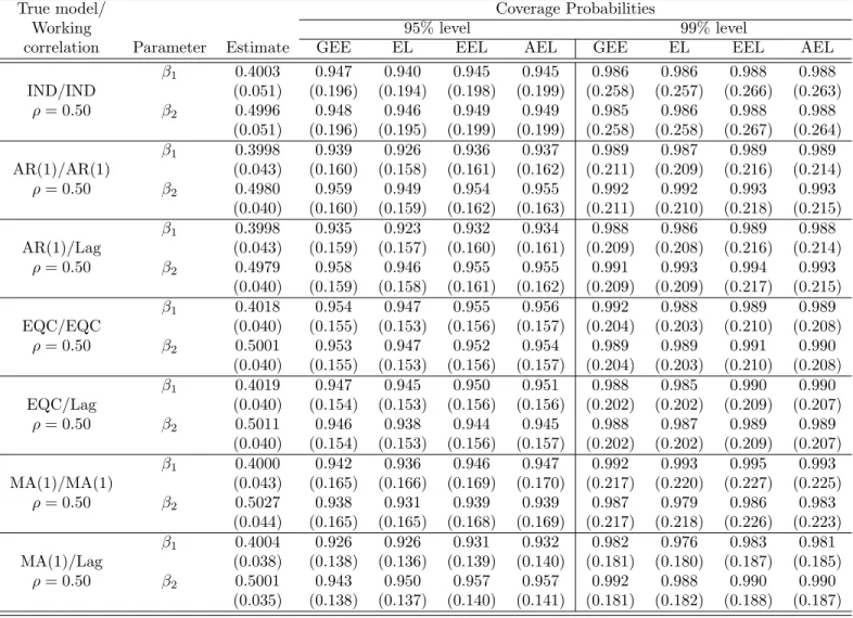 Table 3.7: Coverage probabilities of regression estimates for continuous data with nonstationary covariates for the independent, AR(1), EQC, and MA(1) models.