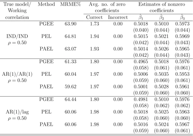 Table 4.1: Performance measures for count data with stationary covariates for the independent and AR(1) models.