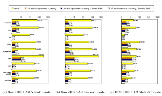 Fig. 9. Proﬁling overhead (slowdown factor) for diﬀerent proﬁler settings and JDKs.