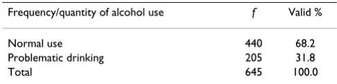 Table 1: Frequency of problematic drinkers by means of adolescent criteria (adolescents' scale score ≥ 1 plus 1 psychosocial variable)