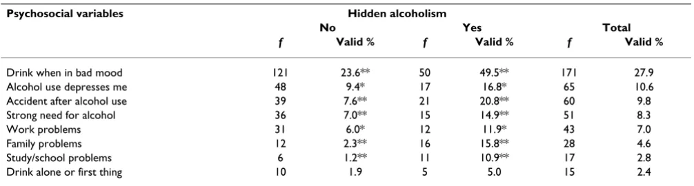 Table 2: Frequency of problematic drinkers by means of adult criteria (adolescents' scale score ≥ 2 plus 2 psychosocial variables)