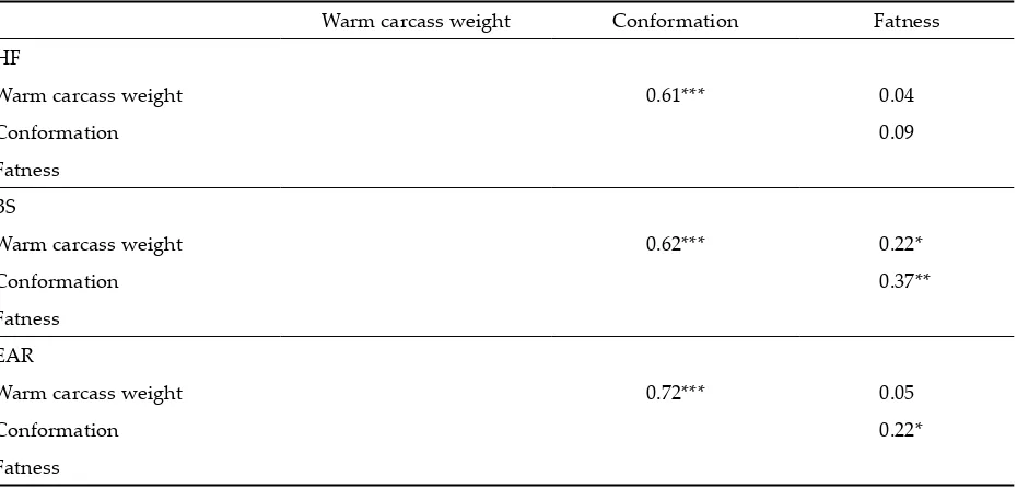 Table 2. Simple correlations between warm carcass weight, carcass conformation and fatness class