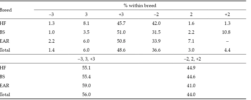 Table 4. Carcass fatness class according to breeds