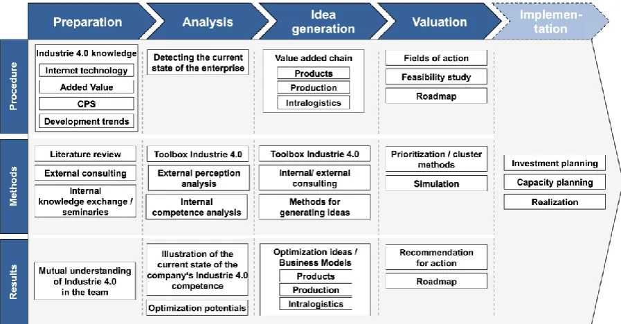 Fig. 1. Generic Procedure Model to introduce Industrie 4.0 