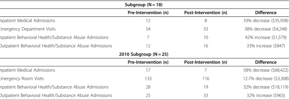 Table 1 Admissions to substance abuse treatment forproject engage patients seen between September 1,2008, and December 30, 2010 (N = 415)