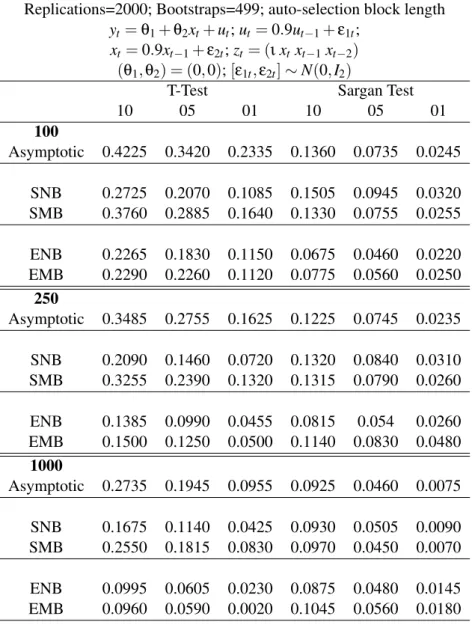 Table 1: Linear Model - symmetric errors